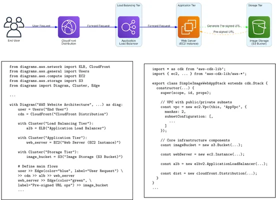 Sample cloud architecture with diagram-as-code and CDK