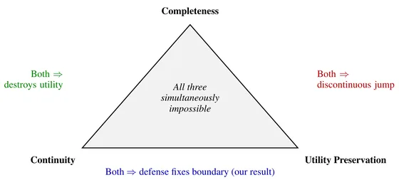 The defense trilemma: continuity, utility preservation, completeness
