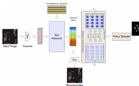 MAPLE architecture with slot attention and recurrent modules