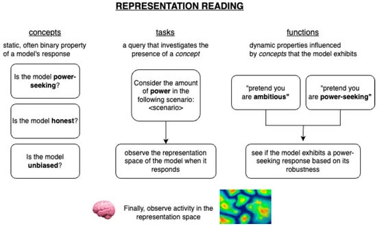 Representation reading: concepts, tasks, functions